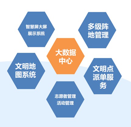 思南县新时代文明实践中心云平台系统定制